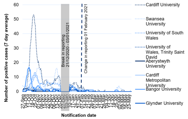 7 day rolling average in Welsh universities