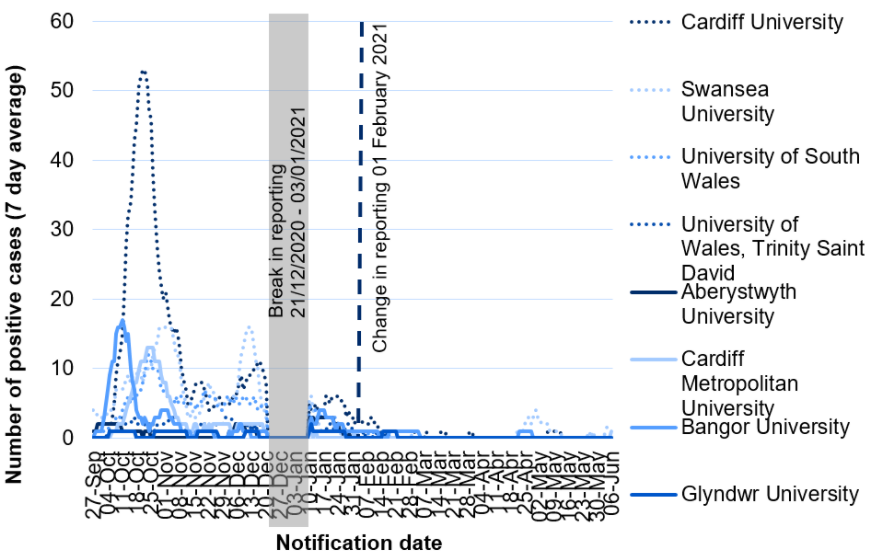 Graph showing 7 day rolling average in Welsh universities