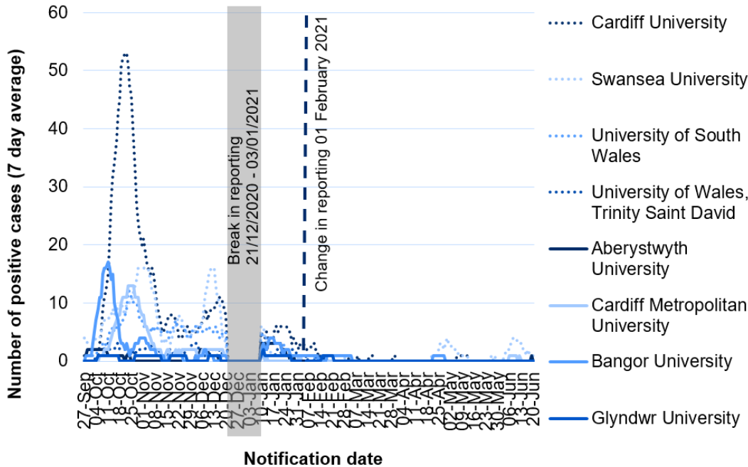 Graph showing positive cases in Welsh universities