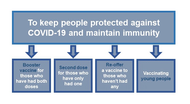 Image depicting the key aspects of Phase 3 planning, to keep people protected against COVID-19 and maintain immunity. This includes providing booster vaccines to those who have had both doses, second doses for those who have only had one, a re-offer of vaccination to those who haven’t had any, and vaccinating young people.