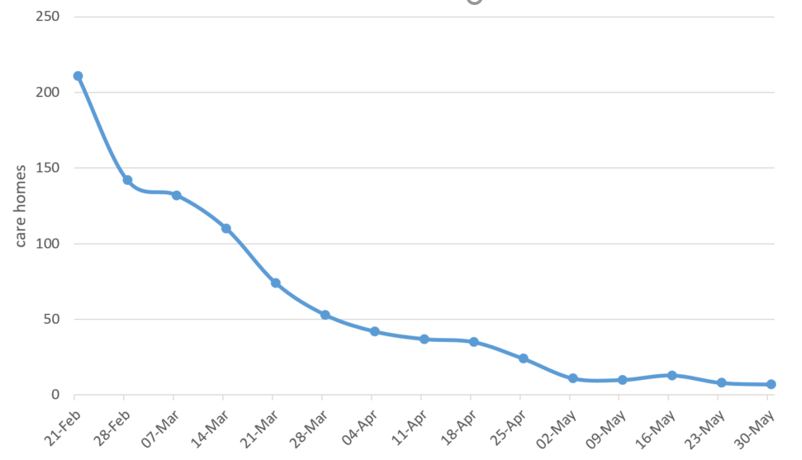 Number of adult care homes reported an ongoing outbreak or incident 