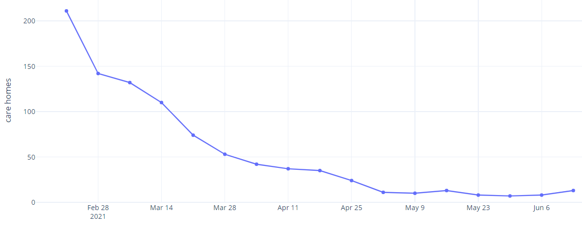 Graph showing number of adult care homes with an ongoing outbreak of COVID-19