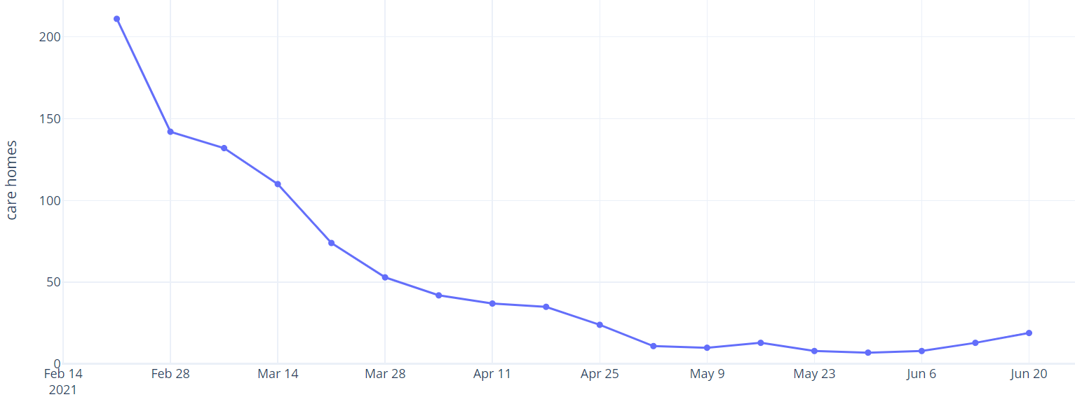 Graph showing number of adult care homes with an ongoing outbreak of COVID-19