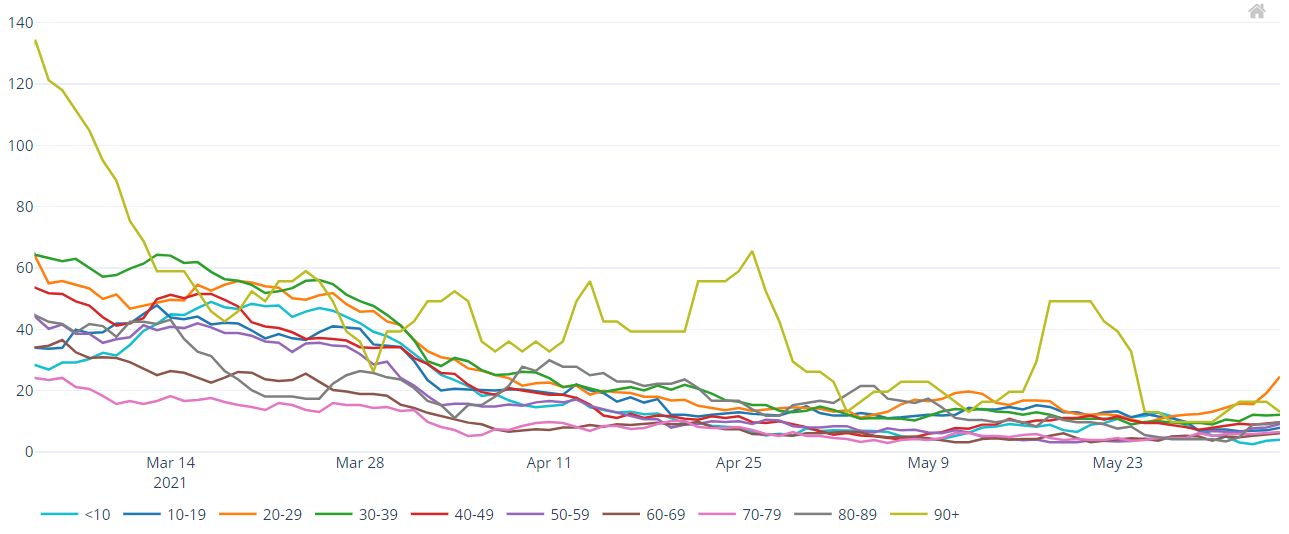 Graphs showing cases per 100k by age