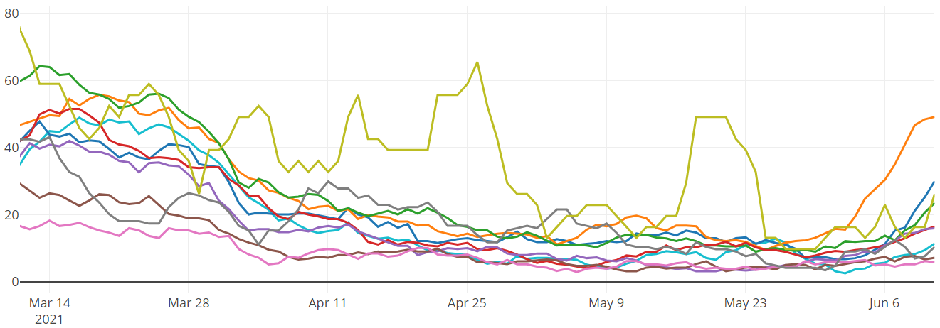 Graph showing cases per 100k by age