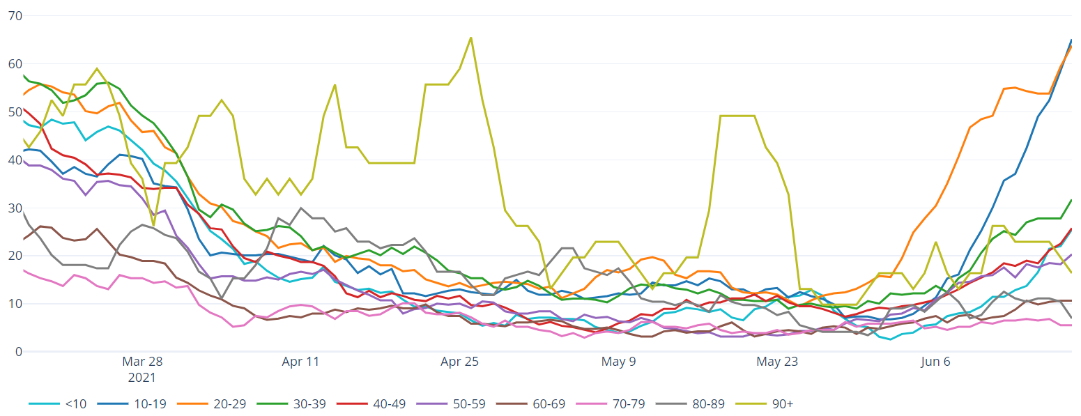 Graph showing cases per 100k by age