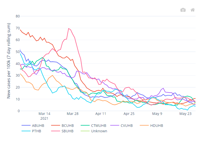 Cases per 100k 7 day rolling sum (PHW data)