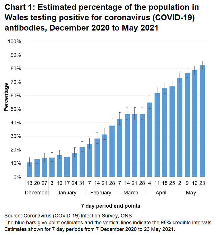 Chart shows that the number of people testing positive for COVID-19 antibodies continue to increase.