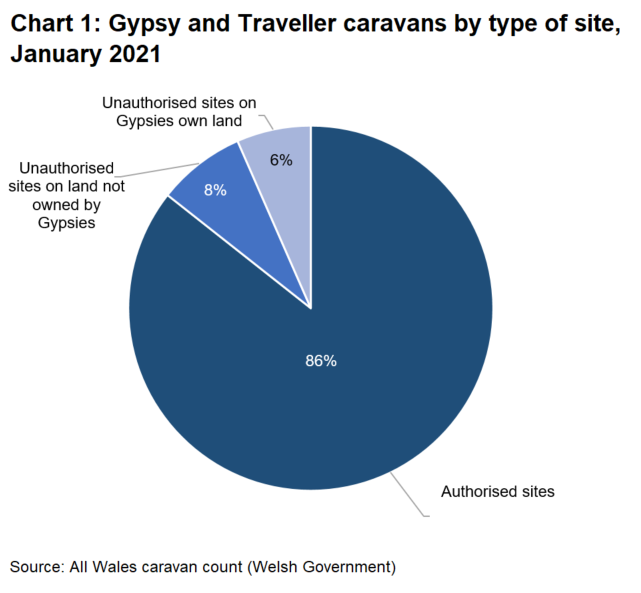 Authorised caravans make up the largest proportion, with Caravans on unauthorised sites on sites on Gypsies own land being the second largest.