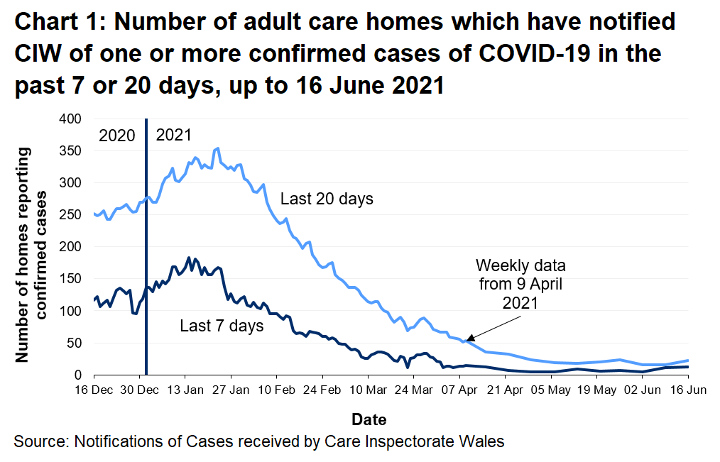 Chart 1 shows the number of Adult care homes that have notified CIW of a confirmed COVID-19 case in the last 7 days and 20 days on 16 June 2021. 12 Adult care homes have notified in the last 7 days and 22 have notified in the last 20 days.