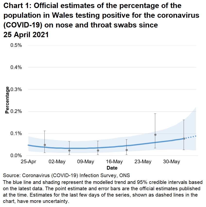 Chart showing the official estimates for the percentage of people testing positive through nose and throat swabs from 25 April to 5 June 2021. The percentage of people testing positive in Wales has increased in the two weeks up to 5 June 2021, however, the trend is uncertain in the week ending 5 June 2021.