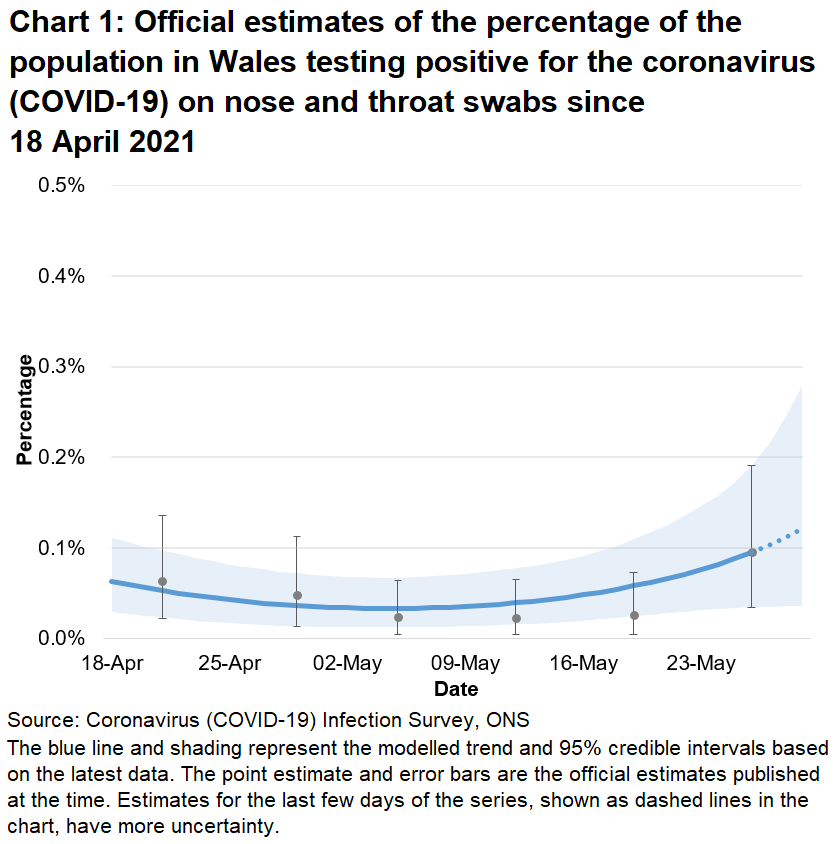 Chart showing the official estimates for the percentage of people testing positive through nose and throat swabs from 18 April to 29 May 2021. There are early signs of an increase in the percentage of people testing positive in the most recent week.