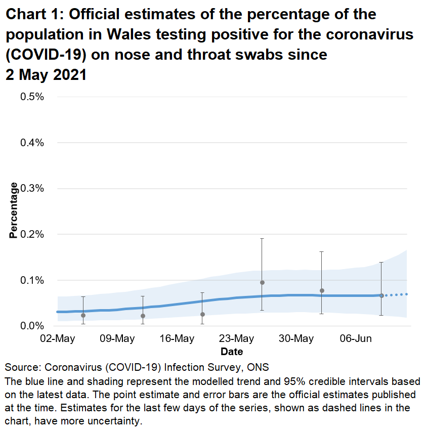 Chart showing the official estimates for the percentage of people testing positive through nose and throat swabs from 2 May to 12 June 2021. The positivity rate continues to be low in the most recent week.
