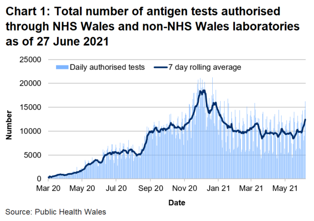 "There had been an overall decrease in the number of tests authorised since mid-January 2021. More recently the rolling average has increased though still below that peak.