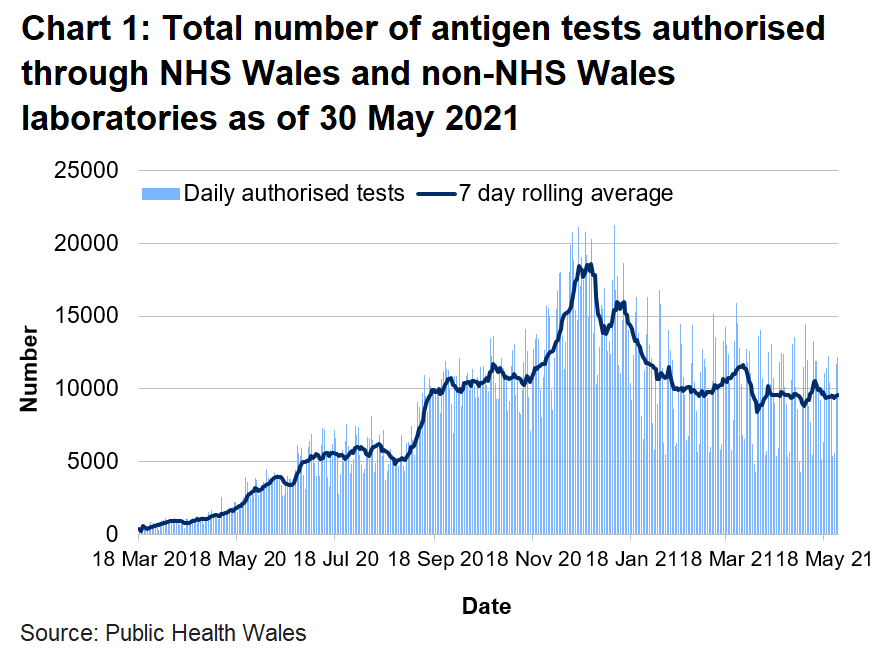 There has been an overall decrease in the number of tests authorised since mid-January 2021, with the rolling average now at a similar level to autumn 2020.