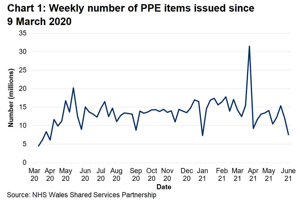 The weekly number of PPE items issued has generally increased from March 2020 reaching a peak of 20.2 million in May 2020. Since then, the number of items issued each week fluctuates but has generally remained around 14 million with the exception of the week ending 28 March 2021 when 31.5 million items were issued.