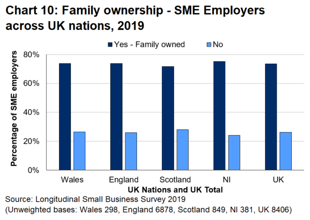 Bar chart 10 shows that the proportions of SME employers that are family owned are quite consistent across the UK nations.