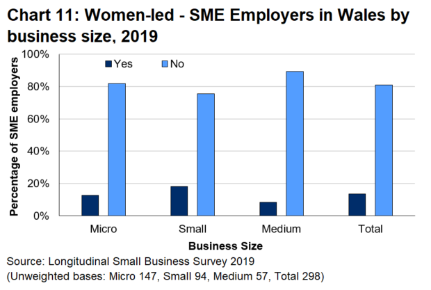 Bar chart 11 shows that 13.5 percent of SME employers in Wales are women led. This is most common in small businesses. 