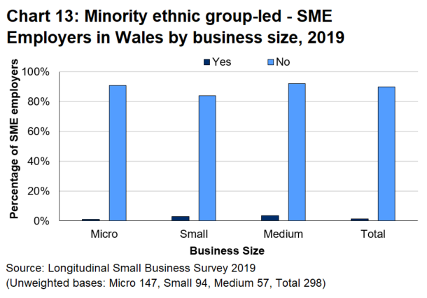 Bar chart 13 shows that one and a half percent of SME employers in Wales were minority ethnic group-led, based on the LSBS definition.