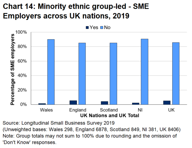 Bar chart 14 shows that the proportion minority ethnic group-led businesses in Wales is the lowest amongst the four UK nations.  