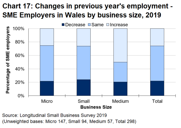 Bar chart 17 shows that medium sized businesses in Wales were markedly more likely to have experienced employment growth than smaller businesses.