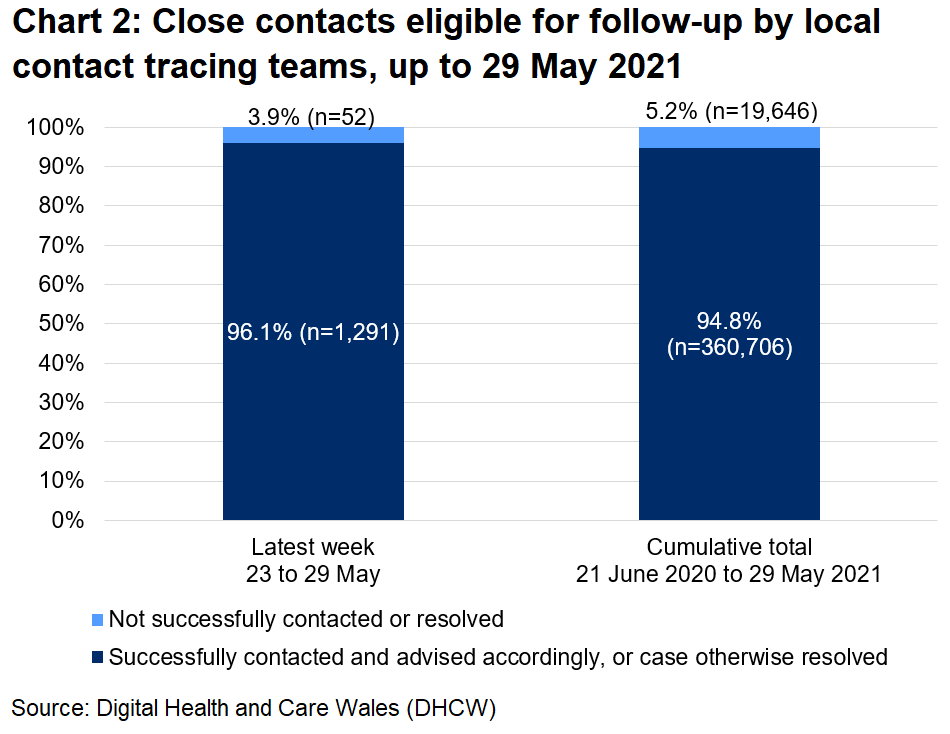 The chart shows that, over the latest week, 96.1% of close contacts eligible for follow-up were successfully contacted and advised and 3.9% were not.