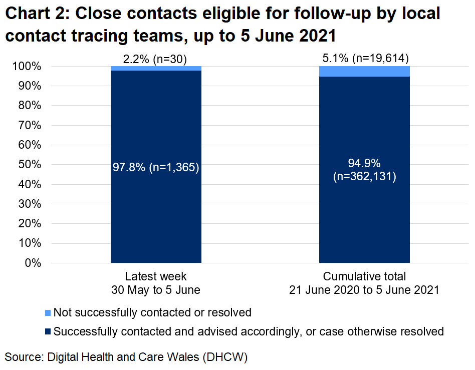 The chart shows that, over the latest week, 97.8% of close contacts eligible for follow-up were successfully contacted and advised and 2.2% were not.