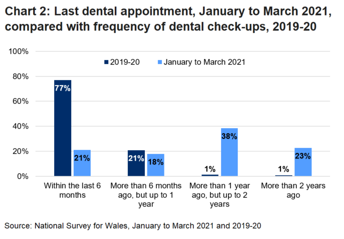 Chart showing the frequency that people in the 2019-20 survey had dental appointments, and when respondents from the January to March 2021 survey last had a dental appointment.