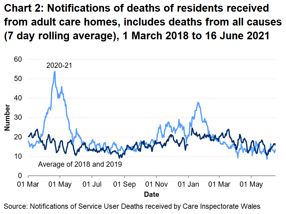 CIW have been notified of 9581 deaths in adult care homes residents since the 1 March 2020. This covers deaths from all causes, not just COVID-19. This is 15.6% higher than the number of deaths reported for the same time period last year, and 31.5% higher than for the same period two years ago.