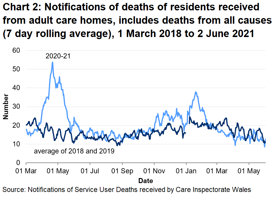 CIW have been notified of 9389 deaths in adult care homes residents since the 1 March 2020. This covers deaths from all causes, not just COVID-19. This is 16.4% higher than the number of deaths reported for the same time period last year, and 32.5% higher than for the same period in 2018.