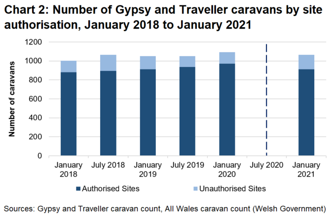 The number of caravans by the authorisation status of the site they are parked on. Authorised sites are the largest category and unauthorised sites the smallest.  