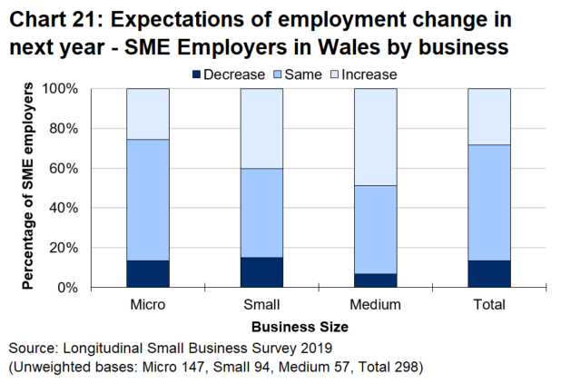 Bar chart 21 shows that 58.0 percent of SME employers in Wales expected the number of people they employed to remain unchanged over the coming year.