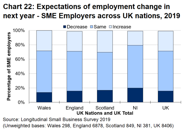 Bar chart 22 shows that SME employers in Wales were as likely to report expecting to have more employees in a year’s time as those in the UK as a whole.