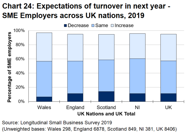 Bar chart 24 shows that SME employers in Wales were slightly more likely to expect an increase and less likely to anticipate a decrease than those in the UK as whole.