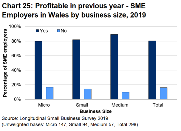 Bar chart 25 shows that four out of five SME employers in Wales reported making a profit in the year preceding this survey.
