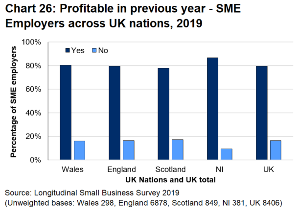 Bar chart 26 shows that the proportions of SME employers reporting making a profit in Wales were almost identical to those reported for the UK as a whole. 