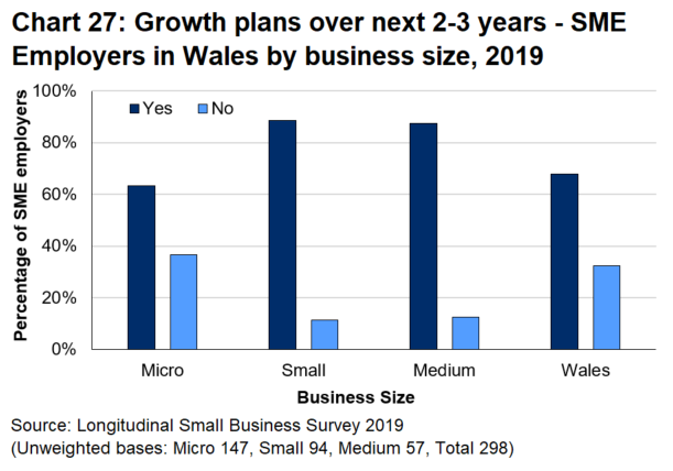 Bar chart 27 shows that just less than a third of SME employers in Wales reported no ambition to grow their business over the next two to three years. 