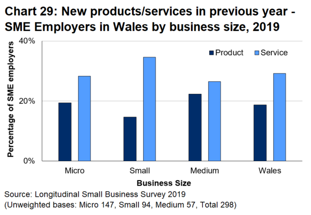 Bar chart 29 shows that product and service innovation is most common in medium sized businesses.