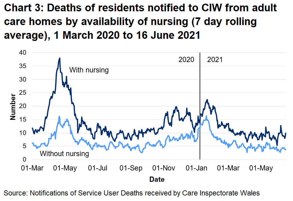 66.6% of deaths in adult care homes were located in care homes with nursing. 33.4% of deaths were located in care homes without nursing.