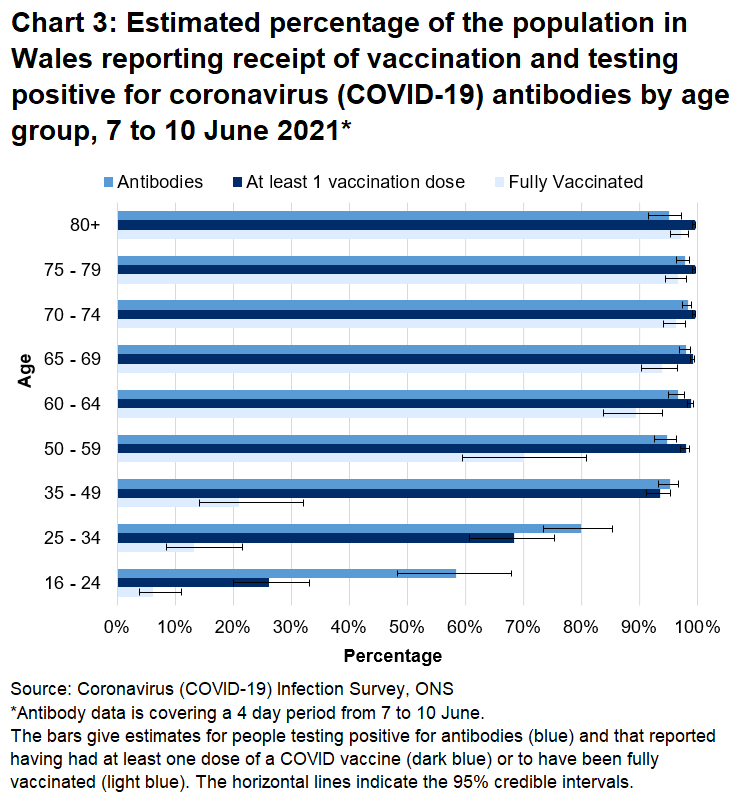 Chart shows that both the antibody rate and percentage of people that have reported they have had at least one dose of a COVID vaccine were higher in age groups over 35 between 7 and 10 June.