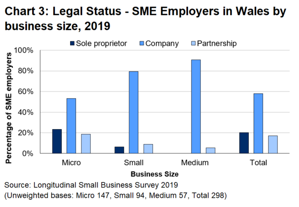 Bar chart 3 shows that the majority (58.1 percent) of SME employers in Wales are private limited companies.