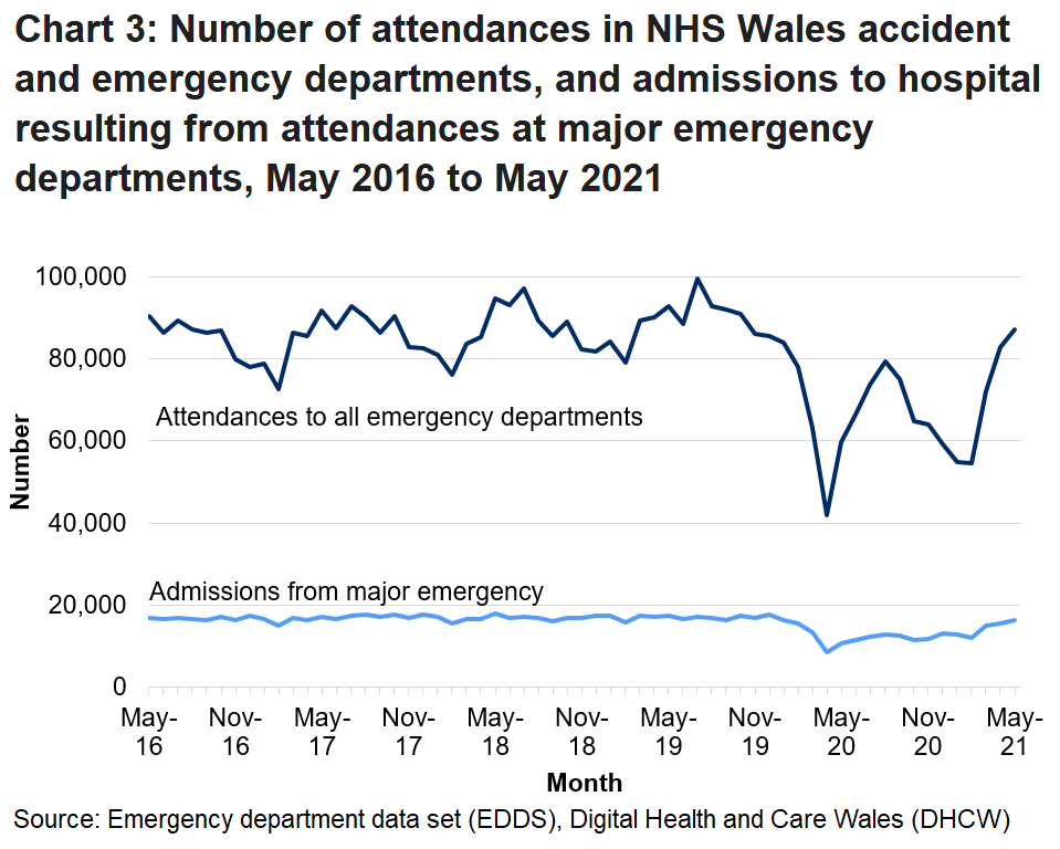 A&E attendances are generally higher in the summer months than the winter. The decrease in attendances due to the COVID-19 pandemic can also be seen.