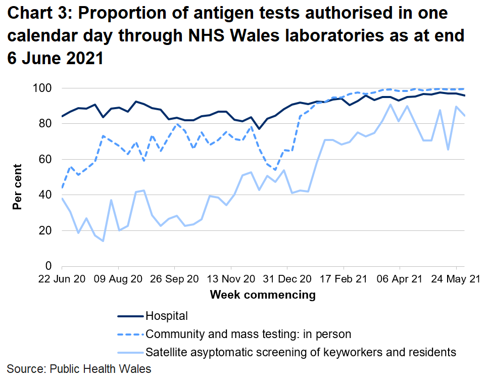 In the latest week the proportion of tests authorised in one calendar day through NHS Wales laboratories has increased for community and mass testing, but decreased for hospital tests and satellite asymptomatic screening.