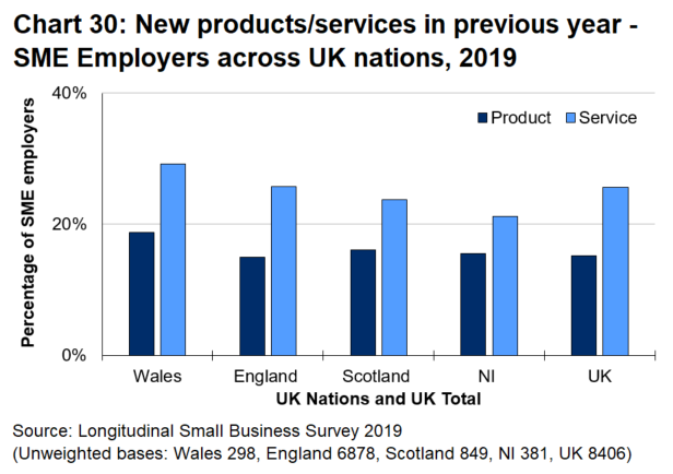 Bar chart 30 shows that product or service innovation among SME employers in Wales is somewhat more common than process innovation. 