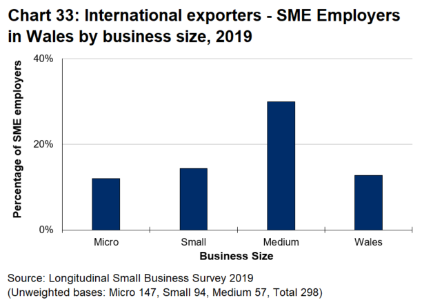 Bar chart 33 shows that 12.8 percent of SME employers in Wales exported either goods or services outside of the UK during the previous year. 