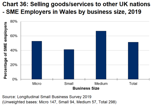 Bar chart 36 shows that Just over a half of SME employers in Wales sell goods or services to the other UK nations. 