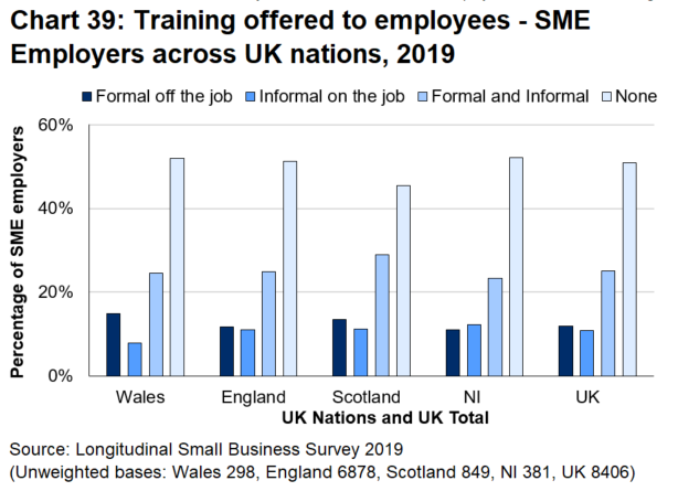 Bar chart 39 shows that the proportions of SME employers offering training for their employees in Wales is generally similar to those reported for the other UK nations.