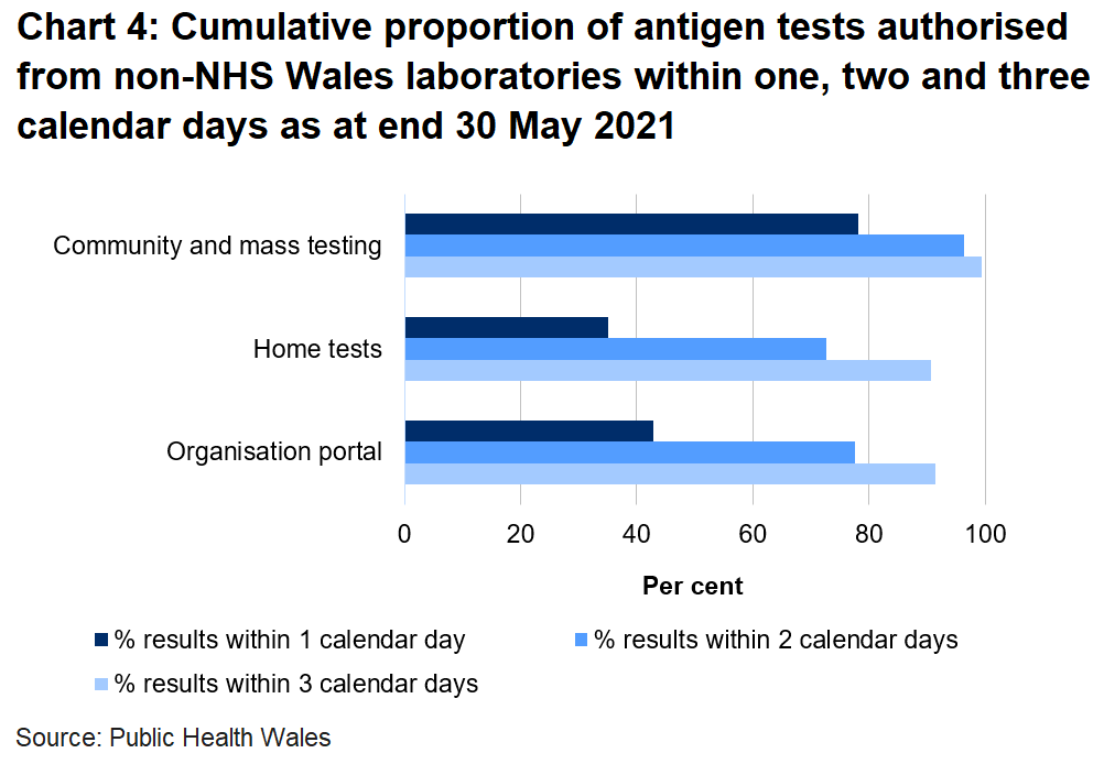 43% organisation portal tests, 35% home tests and 78% community tests were returned within one day.