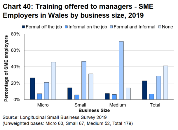 Bar chart 40 shows that training to managers is markedly more prevalent in medium sized businesses than it is in micro and small businesses.