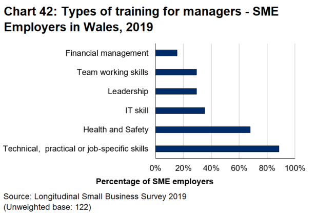 Bar chart 42 shows the training offered to managers in SME employers in Wales is concerned with technical and practical skills. Just 29.4 percent provide leadership training. 